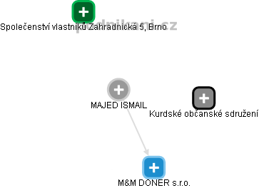 MAJED ISMAIL - Vizualizace  propojení osoby a firem v obchodním rejstříku