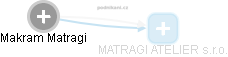 Makram Matragi - Vizualizace  propojení osoby a firem v obchodním rejstříku