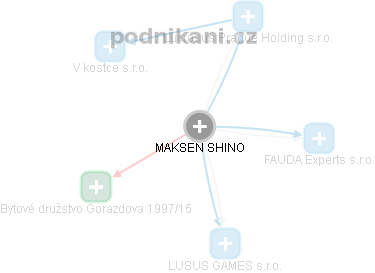 MAKSEN SHINO - Vizualizace  propojení osoby a firem v obchodním rejstříku