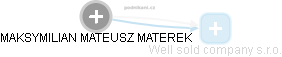 MAKSYMILIAN MATEUSZ MATEREK - Vizualizace  propojení osoby a firem v obchodním rejstříku