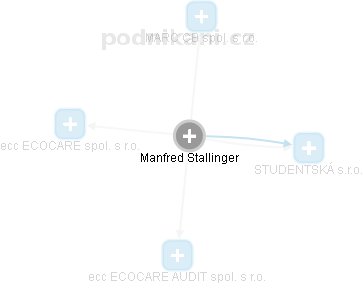 Manfred Stallinger - Vizualizace  propojení osoby a firem v obchodním rejstříku