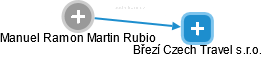 Manuel Ramon Martin Rubio - Vizualizace  propojení osoby a firem v obchodním rejstříku