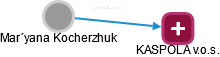Mar´yana Kocherzhuk - Vizualizace  propojení osoby a firem v obchodním rejstříku