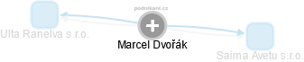  Marcel D. - Vizualizace  propojení osoby a firem v obchodním rejstříku