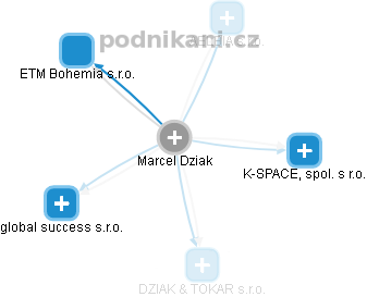 Marcel Dziak - Vizualizace  propojení osoby a firem v obchodním rejstříku