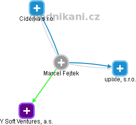 Marcel Fejtek - Vizualizace  propojení osoby a firem v obchodním rejstříku
