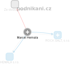 Marcel Hemala - Vizualizace  propojení osoby a firem v obchodním rejstříku