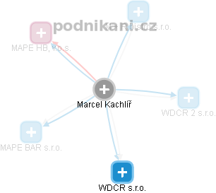 Marcel Kachlíř - Vizualizace  propojení osoby a firem v obchodním rejstříku