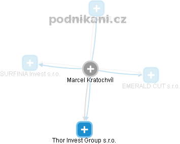 Marcel Kratochvíl - Vizualizace  propojení osoby a firem v obchodním rejstříku