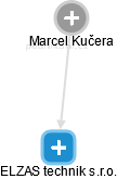  Marcel K. - Vizualizace  propojení osoby a firem v obchodním rejstříku