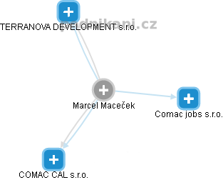 Marcel Maceček - Vizualizace  propojení osoby a firem v obchodním rejstříku