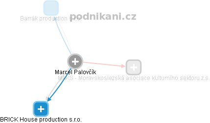 Marcel Palovčík - Vizualizace  propojení osoby a firem v obchodním rejstříku