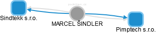 MARCEL ŠINDLER - Vizualizace  propojení osoby a firem v obchodním rejstříku