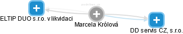 Marcela Królová - Vizualizace  propojení osoby a firem v obchodním rejstříku