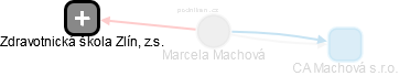  Marcela M. - Vizualizace  propojení osoby a firem v obchodním rejstříku