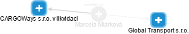 Marcela Miarková - Vizualizace  propojení osoby a firem v obchodním rejstříku