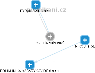 Marcela Vojnarová - Vizualizace  propojení osoby a firem v obchodním rejstříku