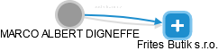 MARCO ALBERT DIGNEFFE - Vizualizace  propojení osoby a firem v obchodním rejstříku