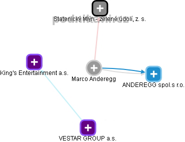 Marco Anderegg - Vizualizace  propojení osoby a firem v obchodním rejstříku