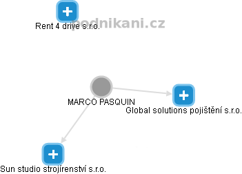 MARCO PASQUIN - Vizualizace  propojení osoby a firem v obchodním rejstříku