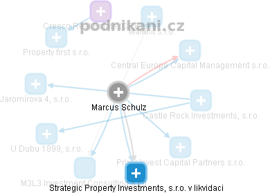 Marcus Schulz - Vizualizace  propojení osoby a firem v obchodním rejstříku