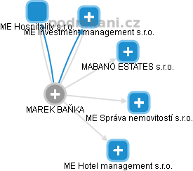 MAREK BAŇKA - Vizualizace  propojení osoby a firem v obchodním rejstříku