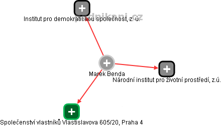 Marek Benda - Vizualizace  propojení osoby a firem v obchodním rejstříku