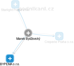 Marek Bydžovský - Vizualizace  propojení osoby a firem v obchodním rejstříku