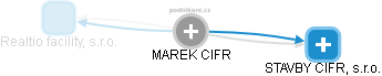 MAREK CIFR - Vizualizace  propojení osoby a firem v obchodním rejstříku