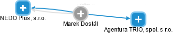 Marek Dostál - Vizualizace  propojení osoby a firem v obchodním rejstříku