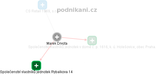 Marek Drvota - Vizualizace  propojení osoby a firem v obchodním rejstříku