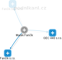 Marek Fančík - Vizualizace  propojení osoby a firem v obchodním rejstříku