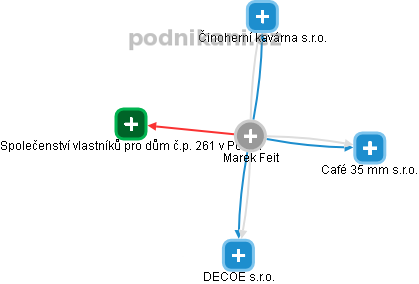 Marek Feit - Vizualizace  propojení osoby a firem v obchodním rejstříku