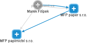 Marek Filípek - Vizualizace  propojení osoby a firem v obchodním rejstříku