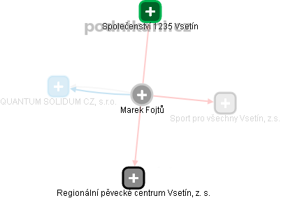 Marek Fojtů - Vizualizace  propojení osoby a firem v obchodním rejstříku