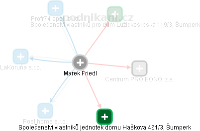  Marek F. - Vizualizace  propojení osoby a firem v obchodním rejstříku