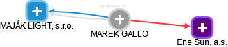 MAREK GALLO - Vizualizace  propojení osoby a firem v obchodním rejstříku