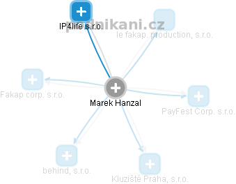 Marek Hanzal - Vizualizace  propojení osoby a firem v obchodním rejstříku