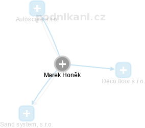  Marek H. - Vizualizace  propojení osoby a firem v obchodním rejstříku