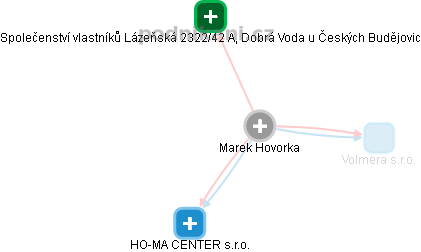 Marek Hovorka - Vizualizace  propojení osoby a firem v obchodním rejstříku
