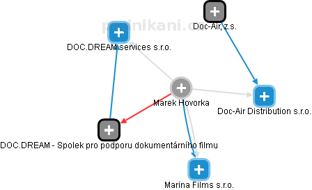 Marek Hovorka - Vizualizace  propojení osoby a firem v obchodním rejstříku