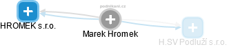 Marek Hromek - Vizualizace  propojení osoby a firem v obchodním rejstříku
