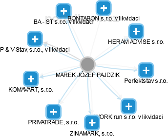 MAREK JÓZEF PAJDZIK - Vizualizace  propojení osoby a firem v obchodním rejstříku