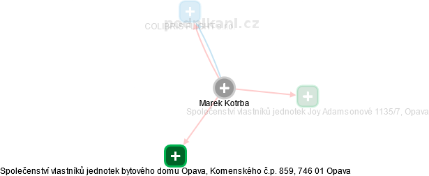 Marek Kotrba - Vizualizace  propojení osoby a firem v obchodním rejstříku