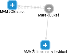 Marek Lukeš - Vizualizace  propojení osoby a firem v obchodním rejstříku