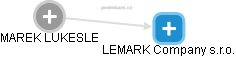 MAREK LUKESLE - Vizualizace  propojení osoby a firem v obchodním rejstříku