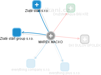 MAREK MACKO - Vizualizace  propojení osoby a firem v obchodním rejstříku