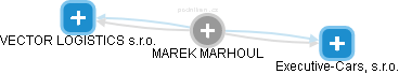 MAREK MARHOUL - Vizualizace  propojení osoby a firem v obchodním rejstříku