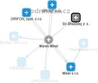  Marek Mikel - Vizualizace  propojení osoby a firem v obchodním rejstříku