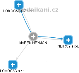 MAREK NEYMON - Vizualizace  propojení osoby a firem v obchodním rejstříku